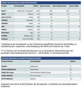 aktuelle Einsatzzahlen der Bundeswehr März 2013